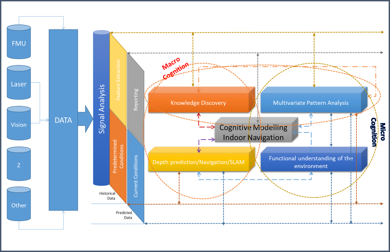 Cognitive modeling for indoor navigation — multi-modal sensor fusion through meta-cognitive reasoning
