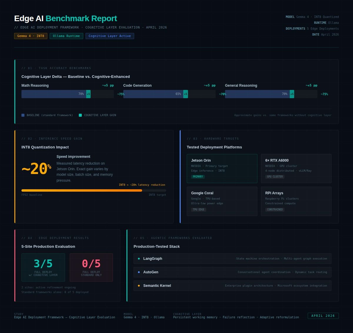 Edge AI Benchmark Report — Cognitive Integration across constrained hardware; +5pp accuracy across math/code/reasoning; ~20% INT8 latency reduction; 3/5 sites deployed with cognitive layer vs 0/5 standard